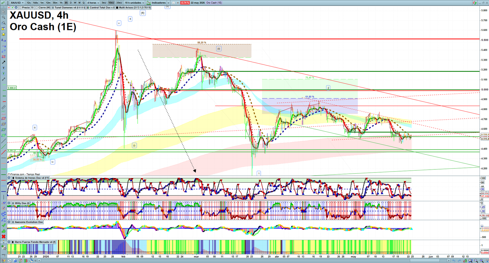 Gold XAUUSD H4 technical analysis chart showing short-term market structure and intraday price action